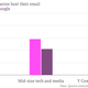 Where 150 US companies host their email Google vs not Google chart